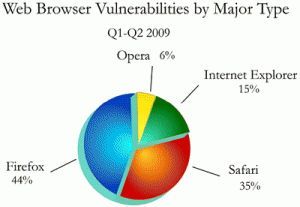 web browser vulnerabilities stats