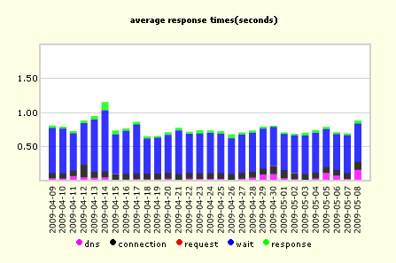 dreamhost average response time