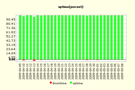 dreamhost uptime chart
