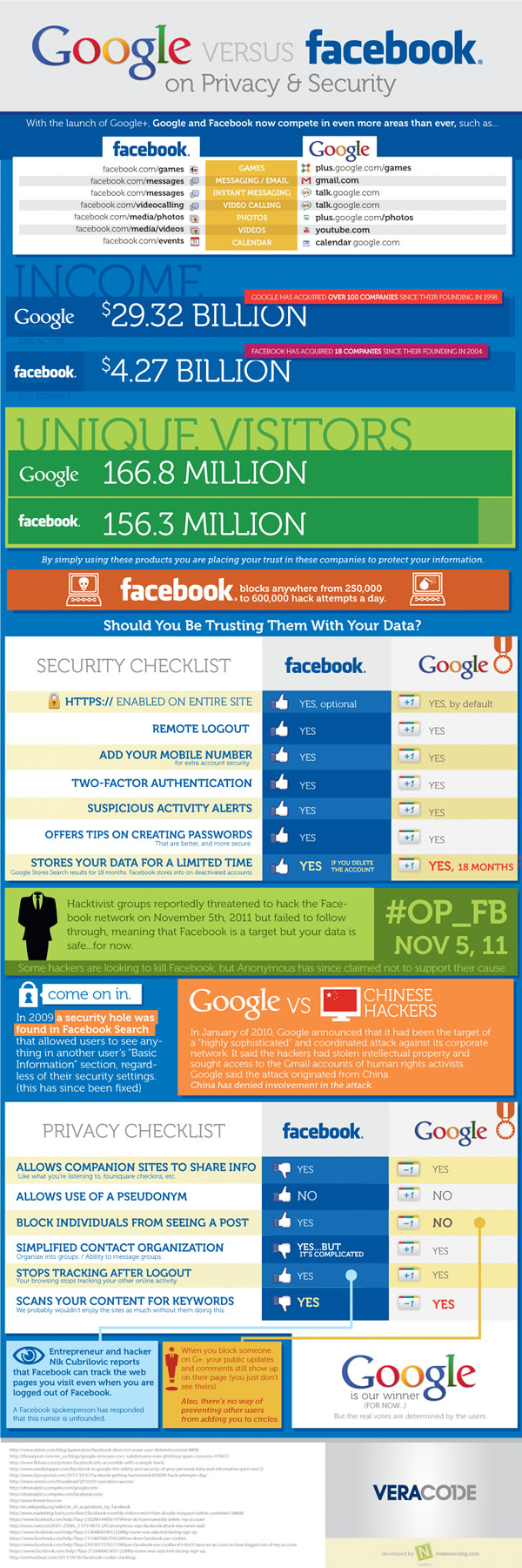 google vs. facebook on privacy security