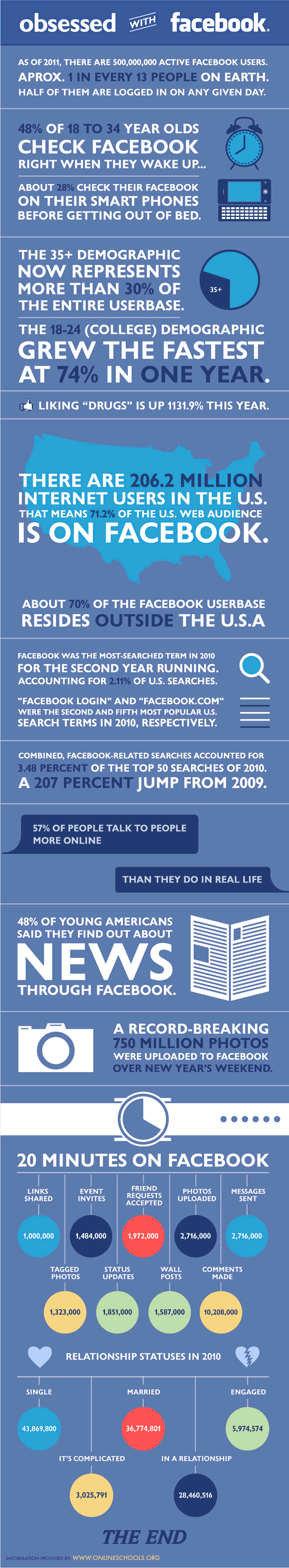 How many people are obsessed with facebook?